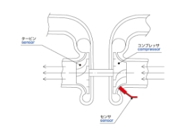 Rotation measurement of a turbin and compressor