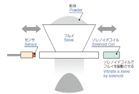 ホイールバランス計測