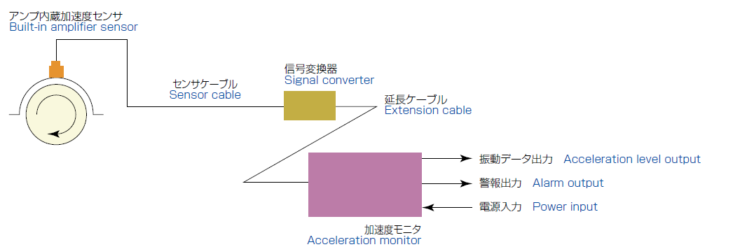 構成