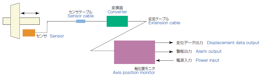 構成