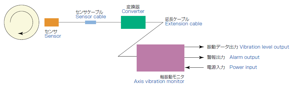 Configuration