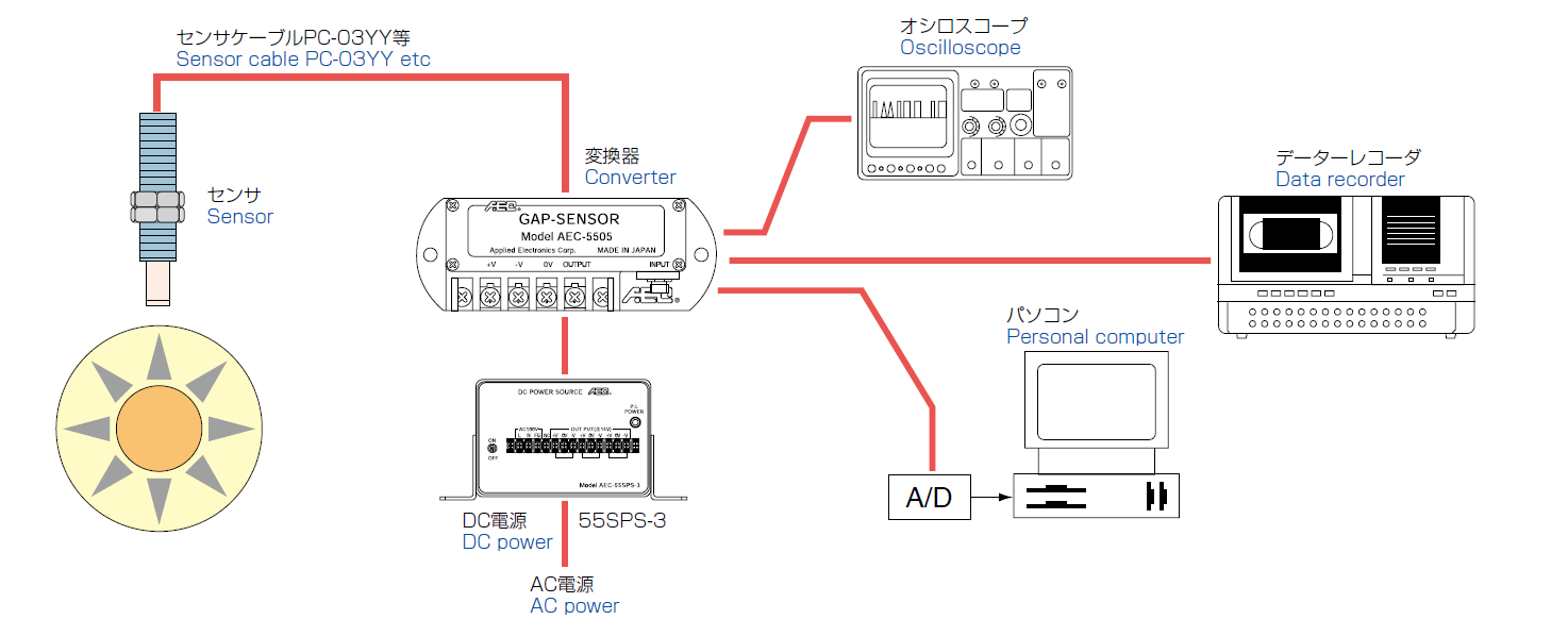 Configuration