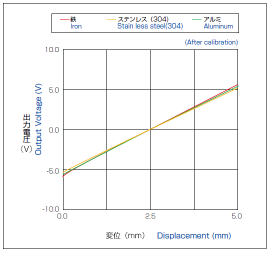 Variation of linearity depending on target materials (After calibration)