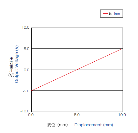 Output characteristics