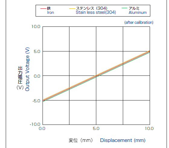 Variation of linearity depending on target materials (After calibration)