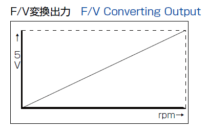 F/V conversion output
