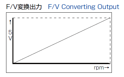 F/V変換出力