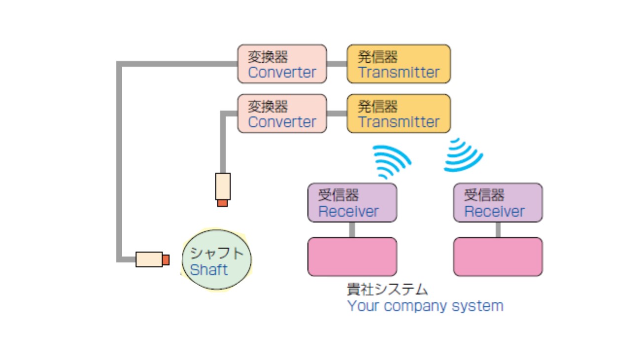 電子応用のIoT向け計測センサについて