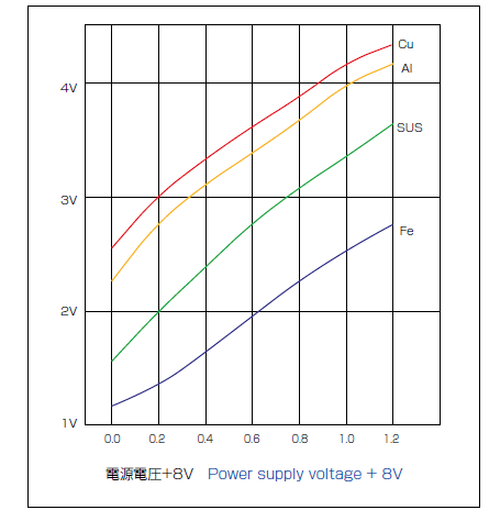 Variation depending on target materials