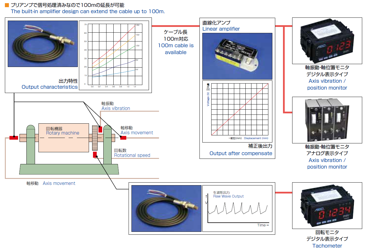 Axis vibration