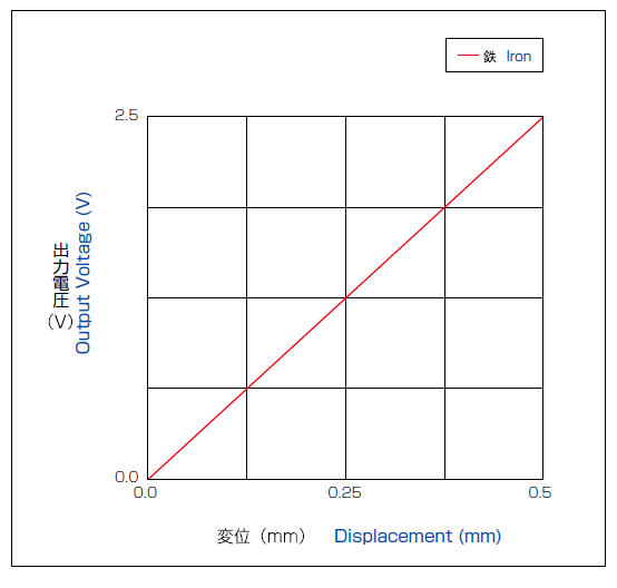 Output characteristics