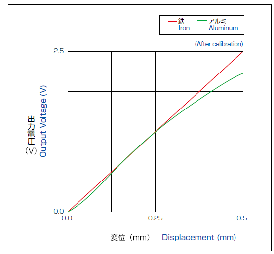 Variation of linearity depending on target materials (After calibration)