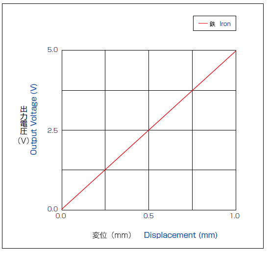 Output characteristics