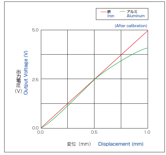 Variation of linearity depending on target materials (After calibration)