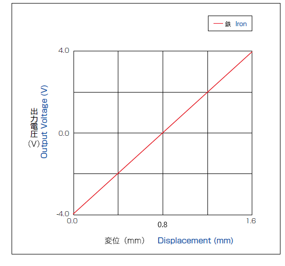 Output characteristics