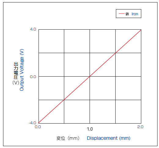 Output characteristics