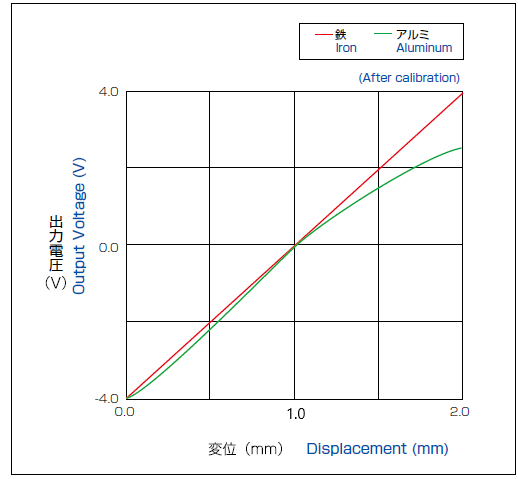 Variation of linearity depending on target materials (After calibration)