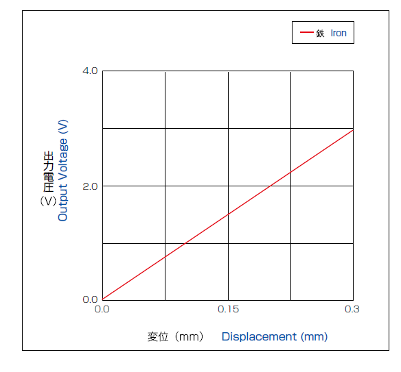 出力特性・直線性