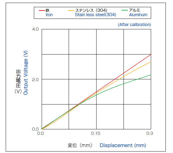 Variation of linearity depending on target materials (After calibration)