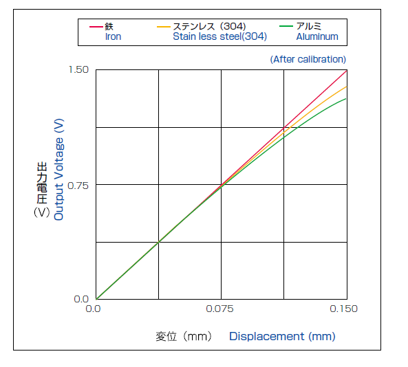 Variation of linearity depending on target materials (After calibration)