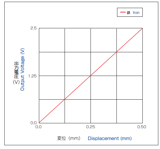 出力特性・直線性