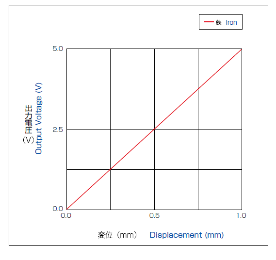 出力特性・直線性