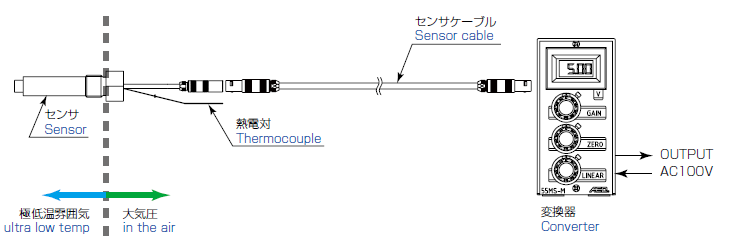 Configuration