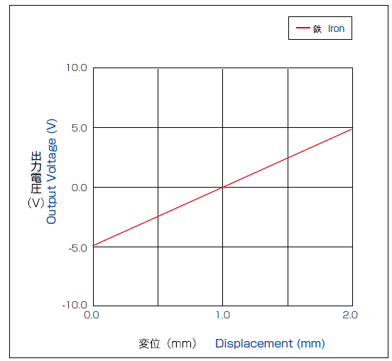 出力特性・直線性