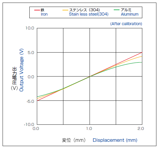 Variation of linearity depending on target materials (After calibration)