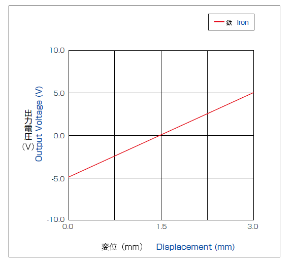 Output characteristics