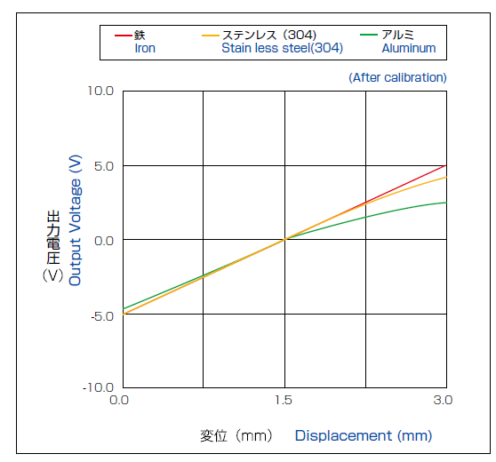 Variation of linearity depending on target materials (After calibration)