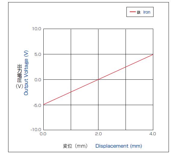 Output characteristics