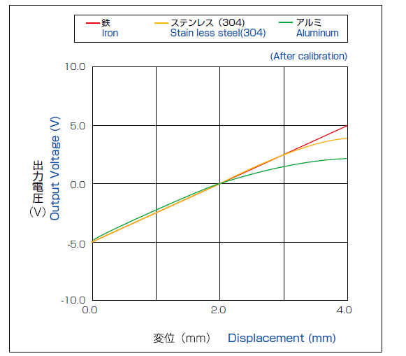 Variation of linearity depending on target materials (After calibration)