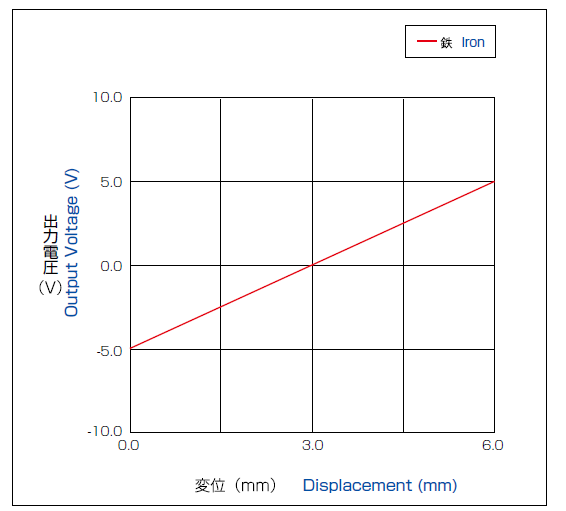 Output characteristics