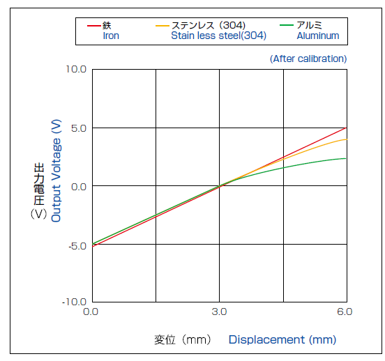 Variation of linearity depending on target materials (After calibration)