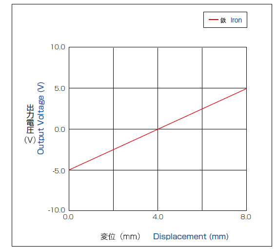 出力特性・直線性