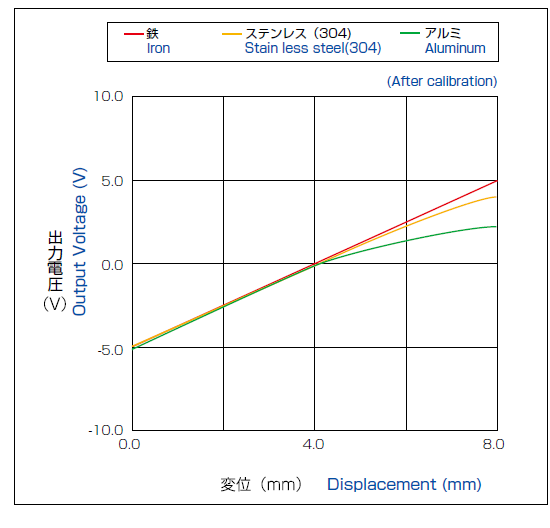 Variation of linearity depending on target materials (After calibration)