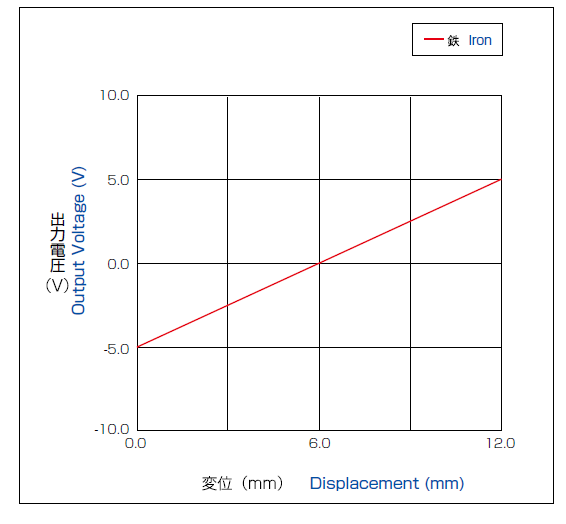 出力特性・直線性