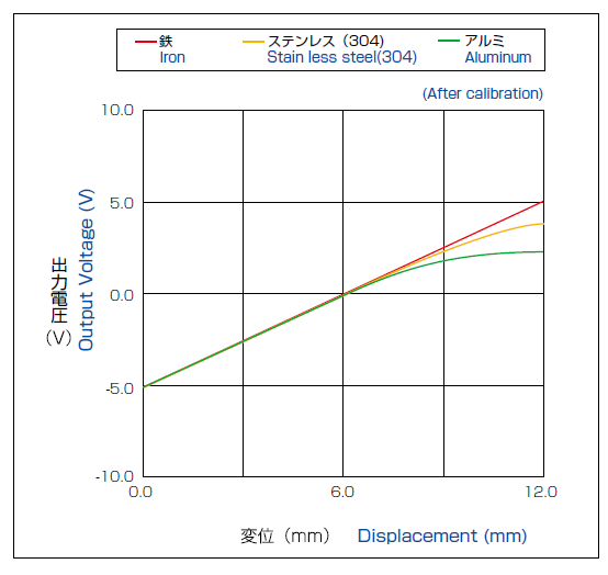 Variation of linearity depending on target materials (After calibration)