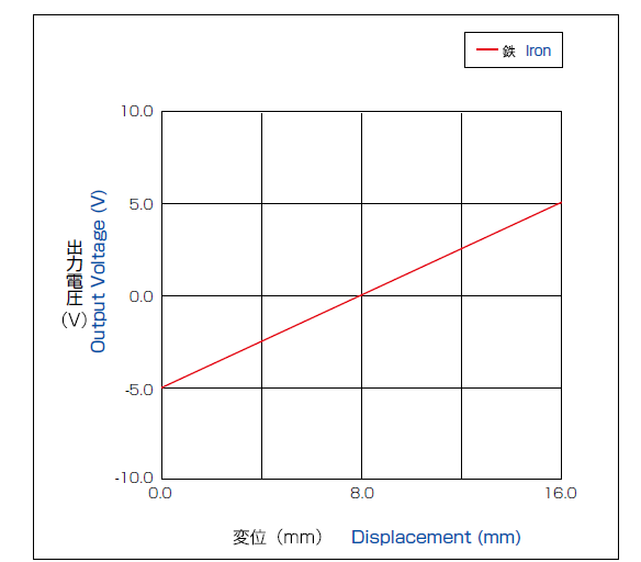 出力特性・直線性