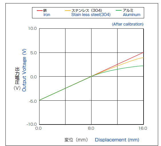 Variation of linearity depending on target materials (After calibration)