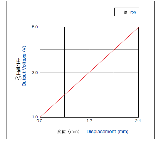 Output characteristics