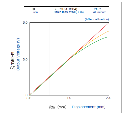 Variation of linearity depending on target materials (After calibration)