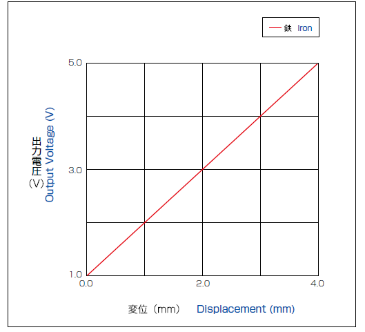 Output characteristics