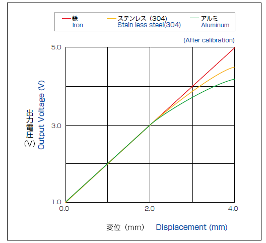 Variation of linearity depending on target materials (After calibration)