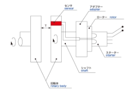 Measuring example by using a slip ring