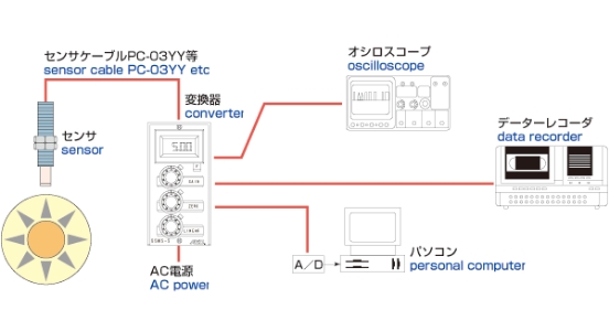 Configuration