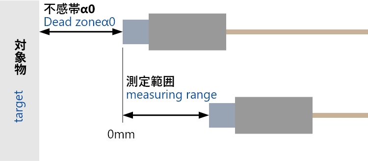 不感帯（α0）について（イメージ図）