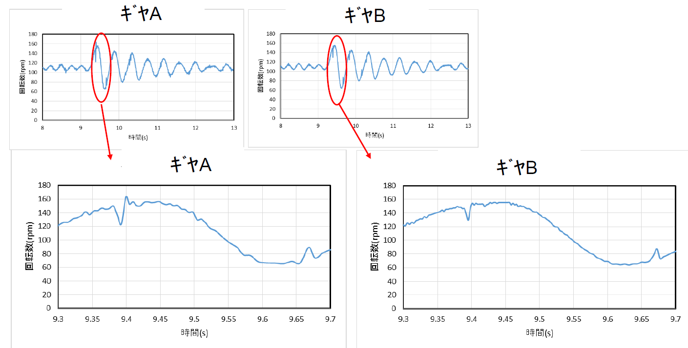 Rotational speed