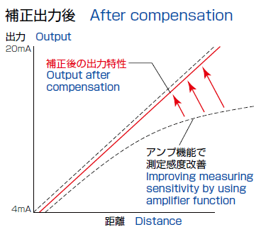 After output compensation